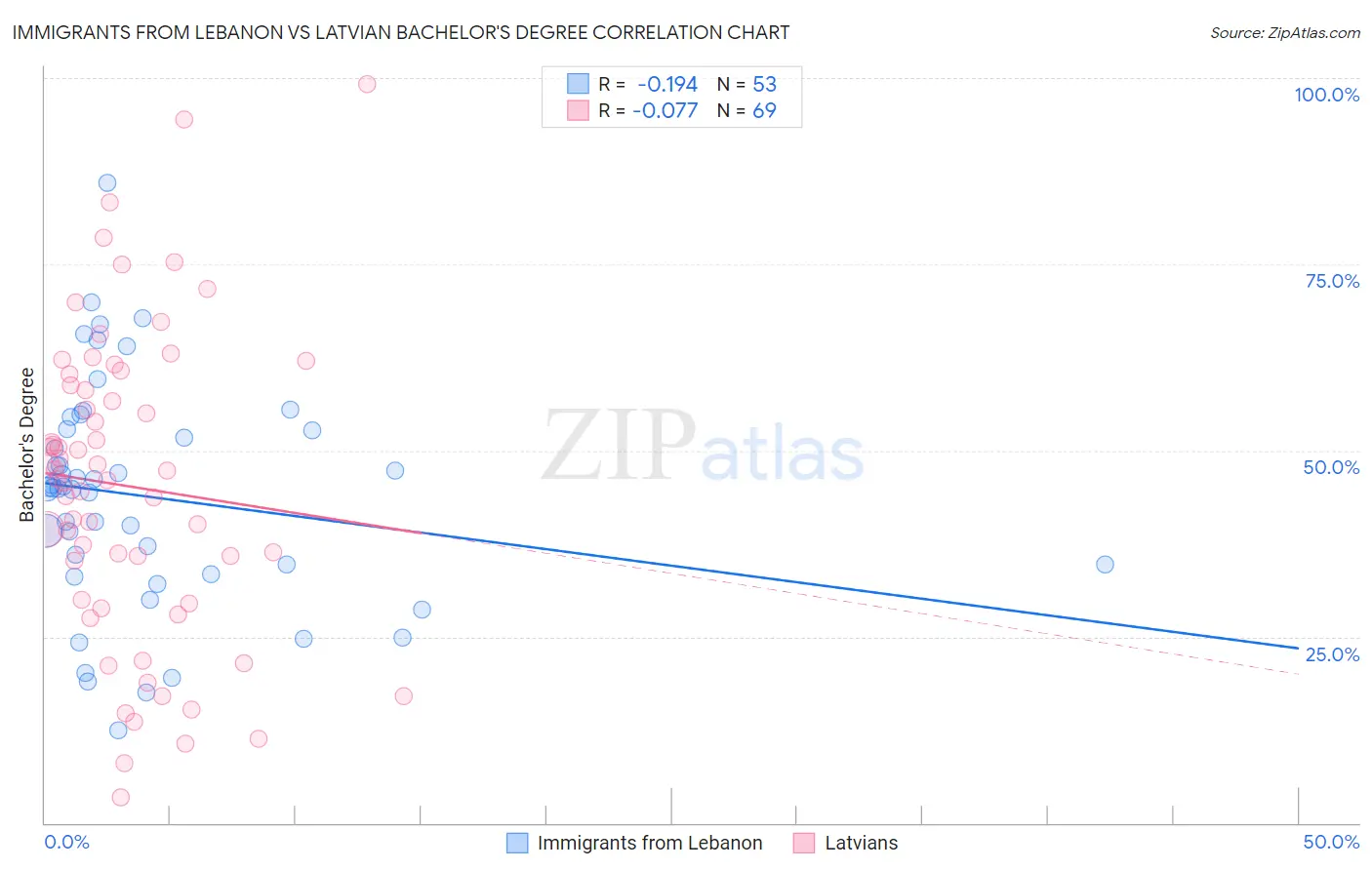 Immigrants from Lebanon vs Latvian Bachelor's Degree