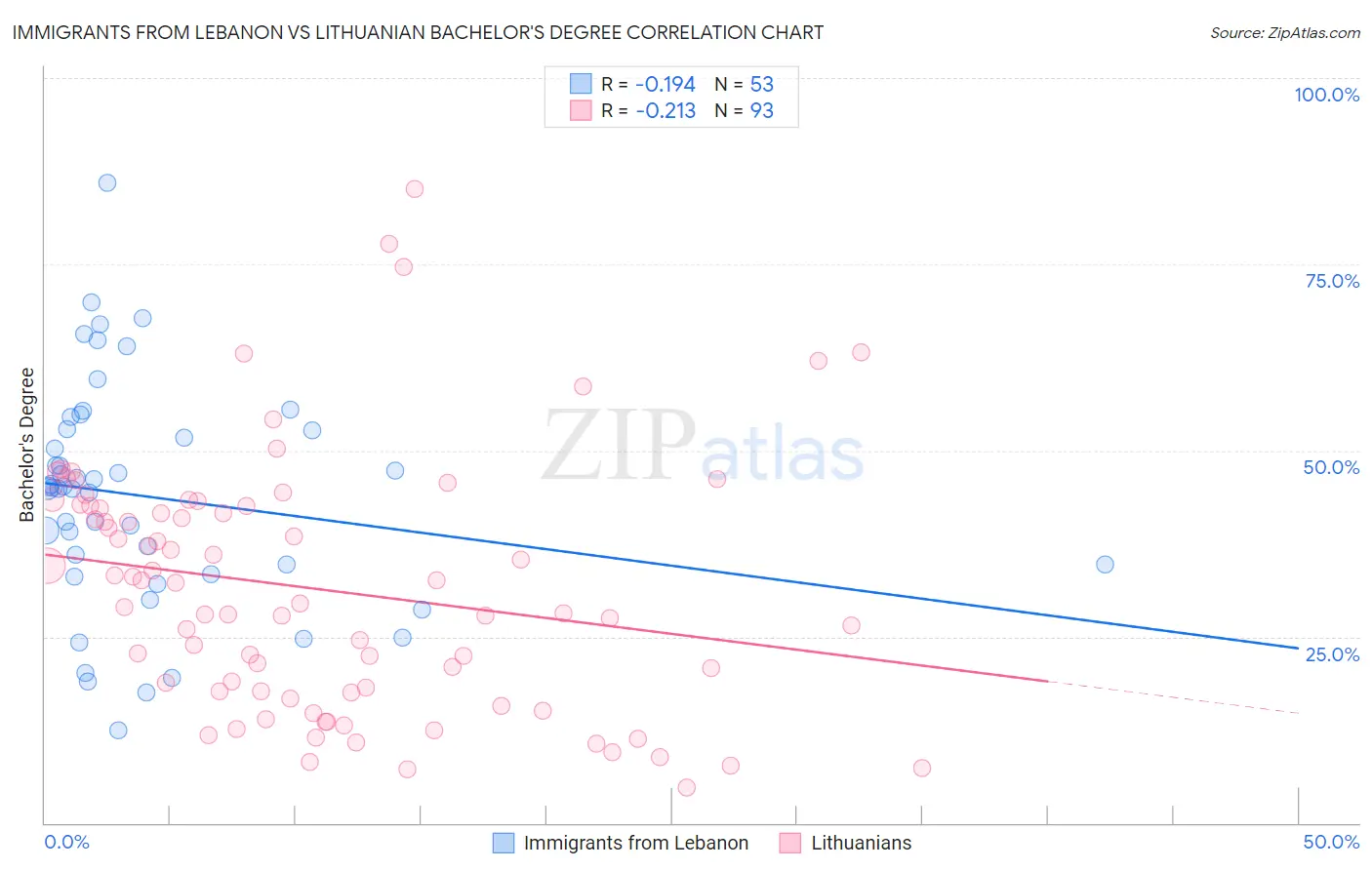 Immigrants from Lebanon vs Lithuanian Bachelor's Degree