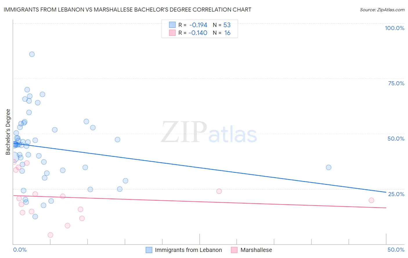 Immigrants from Lebanon vs Marshallese Bachelor's Degree