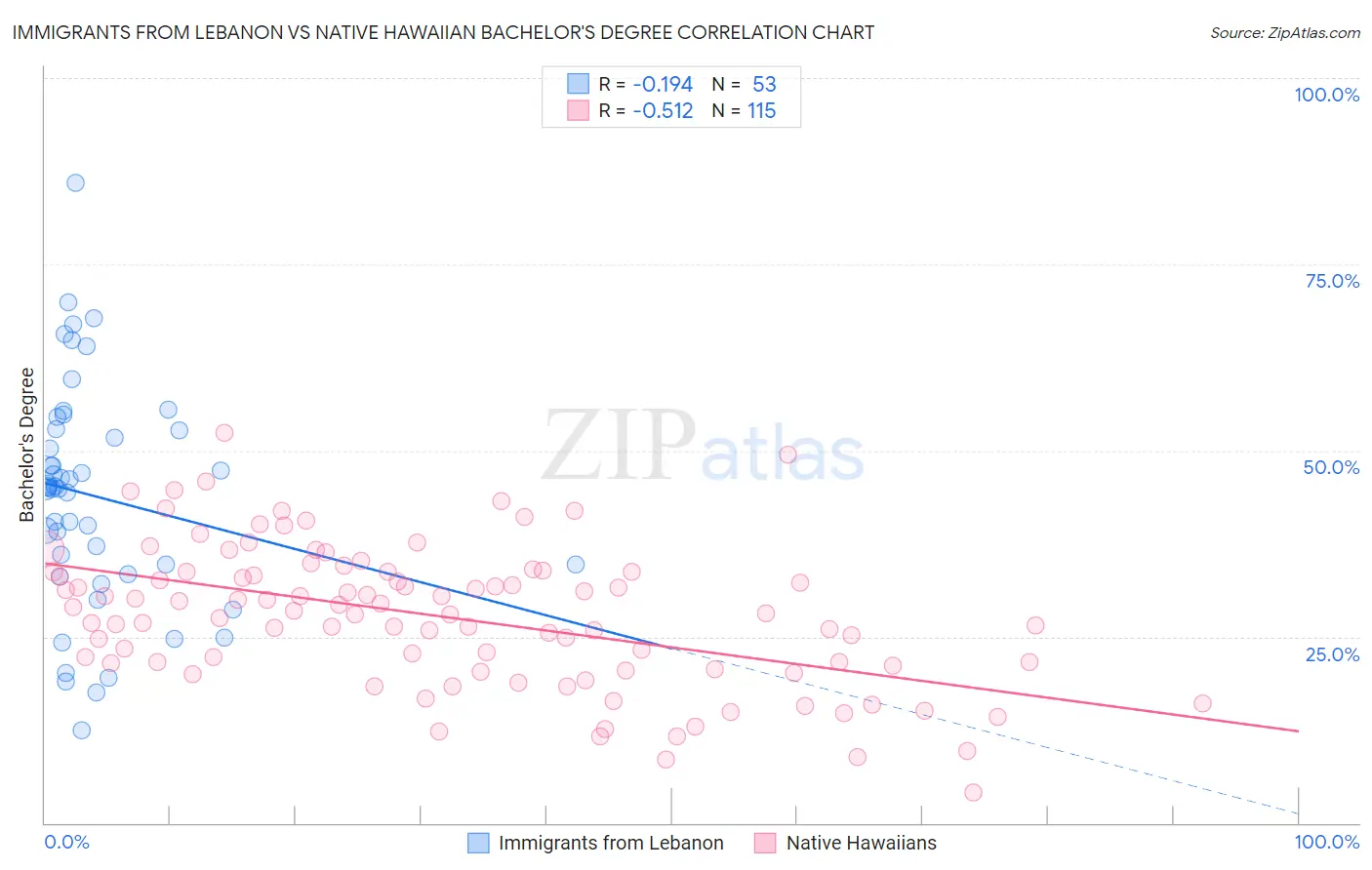 Immigrants from Lebanon vs Native Hawaiian Bachelor's Degree