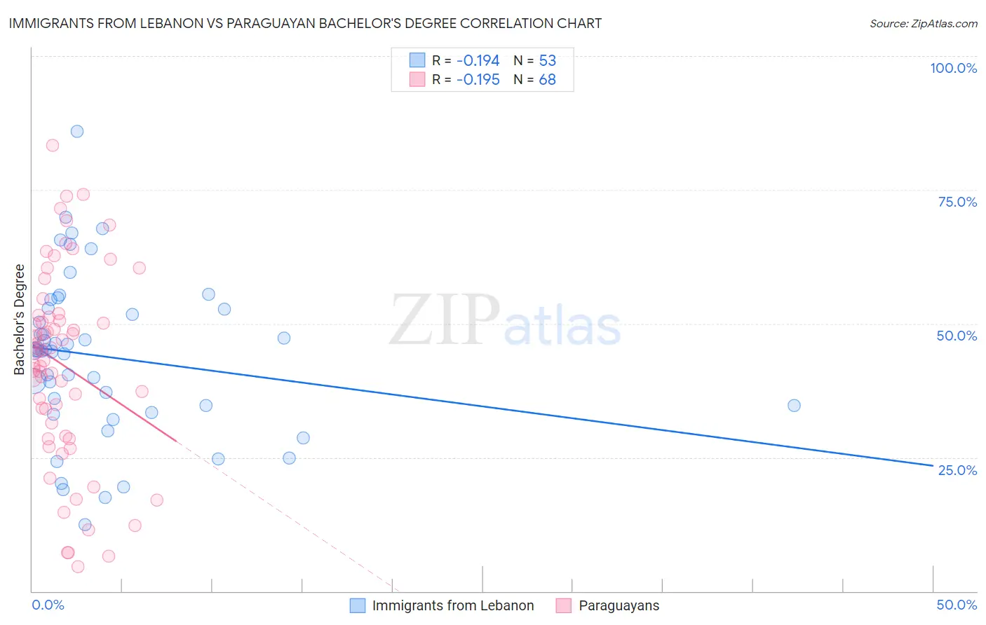 Immigrants from Lebanon vs Paraguayan Bachelor's Degree