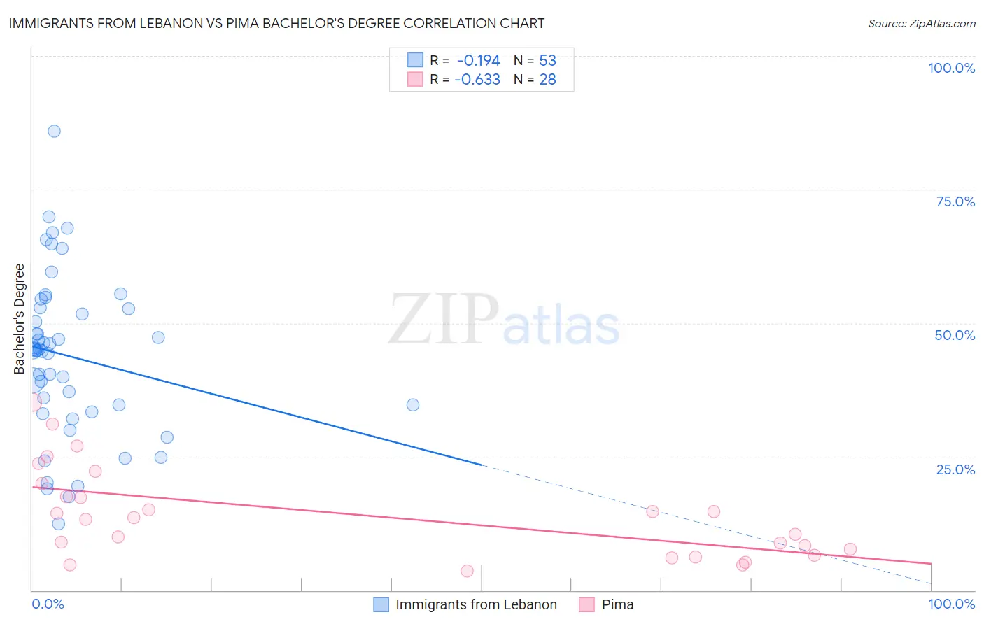 Immigrants from Lebanon vs Pima Bachelor's Degree