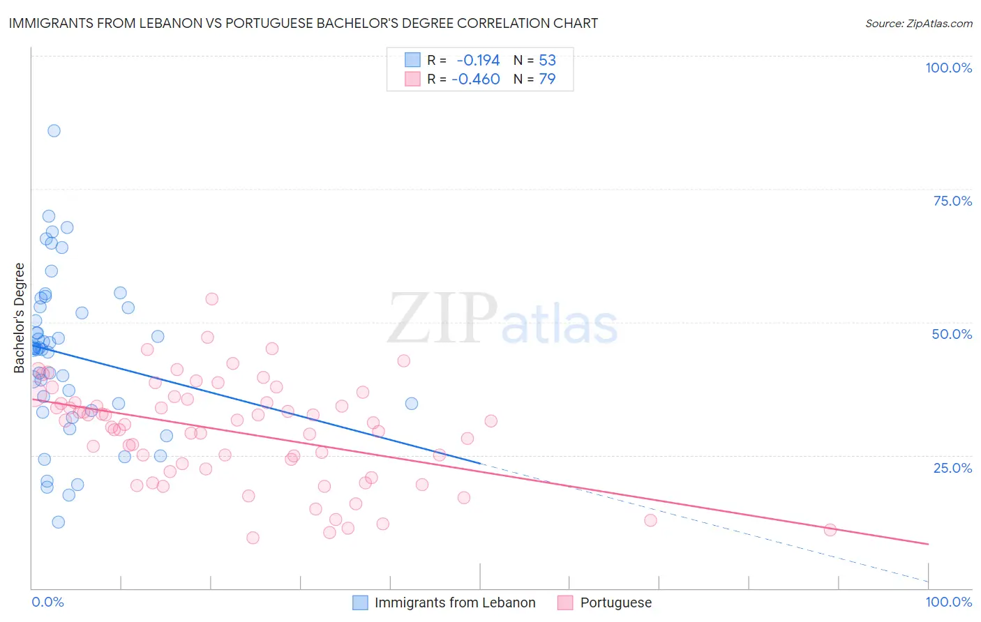 Immigrants from Lebanon vs Portuguese Bachelor's Degree