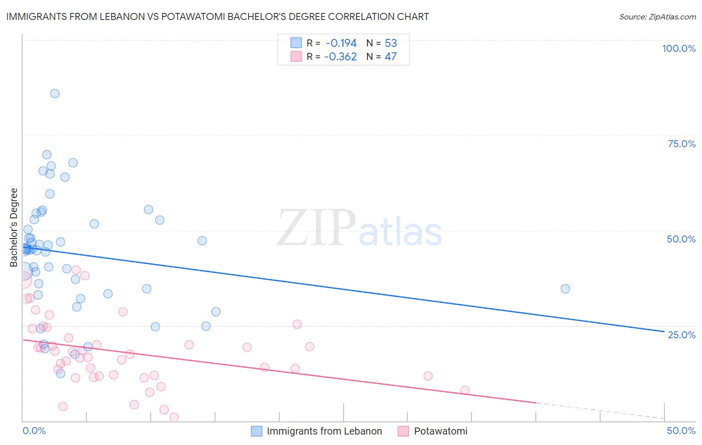 Immigrants from Lebanon vs Potawatomi Bachelor's Degree