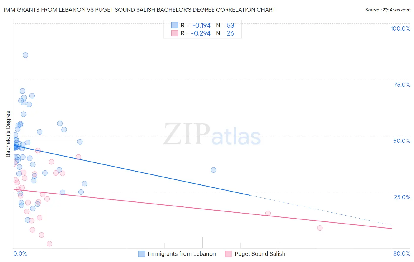 Immigrants from Lebanon vs Puget Sound Salish Bachelor's Degree