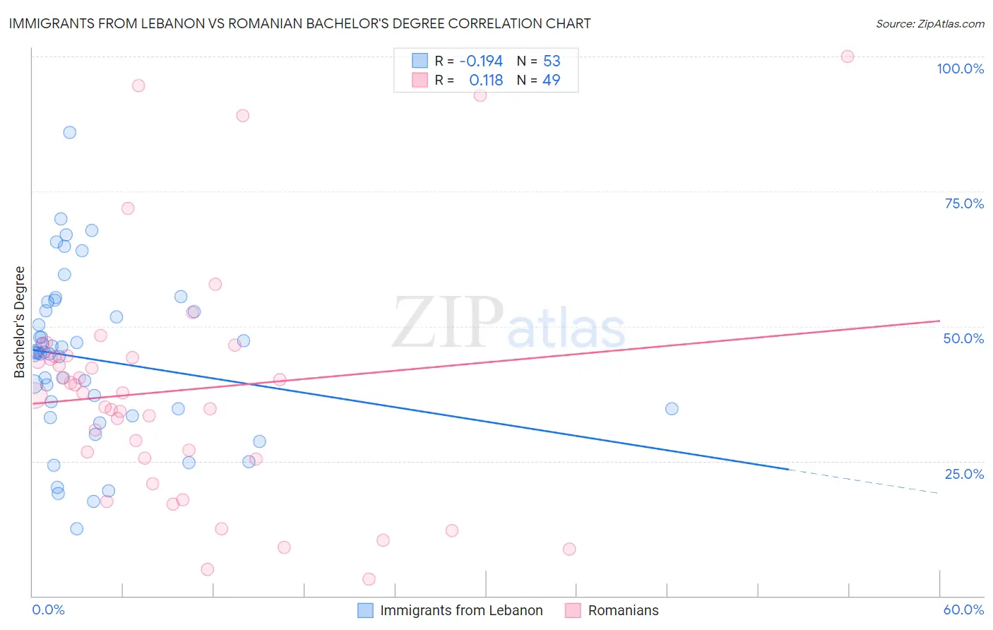 Immigrants from Lebanon vs Romanian Bachelor's Degree