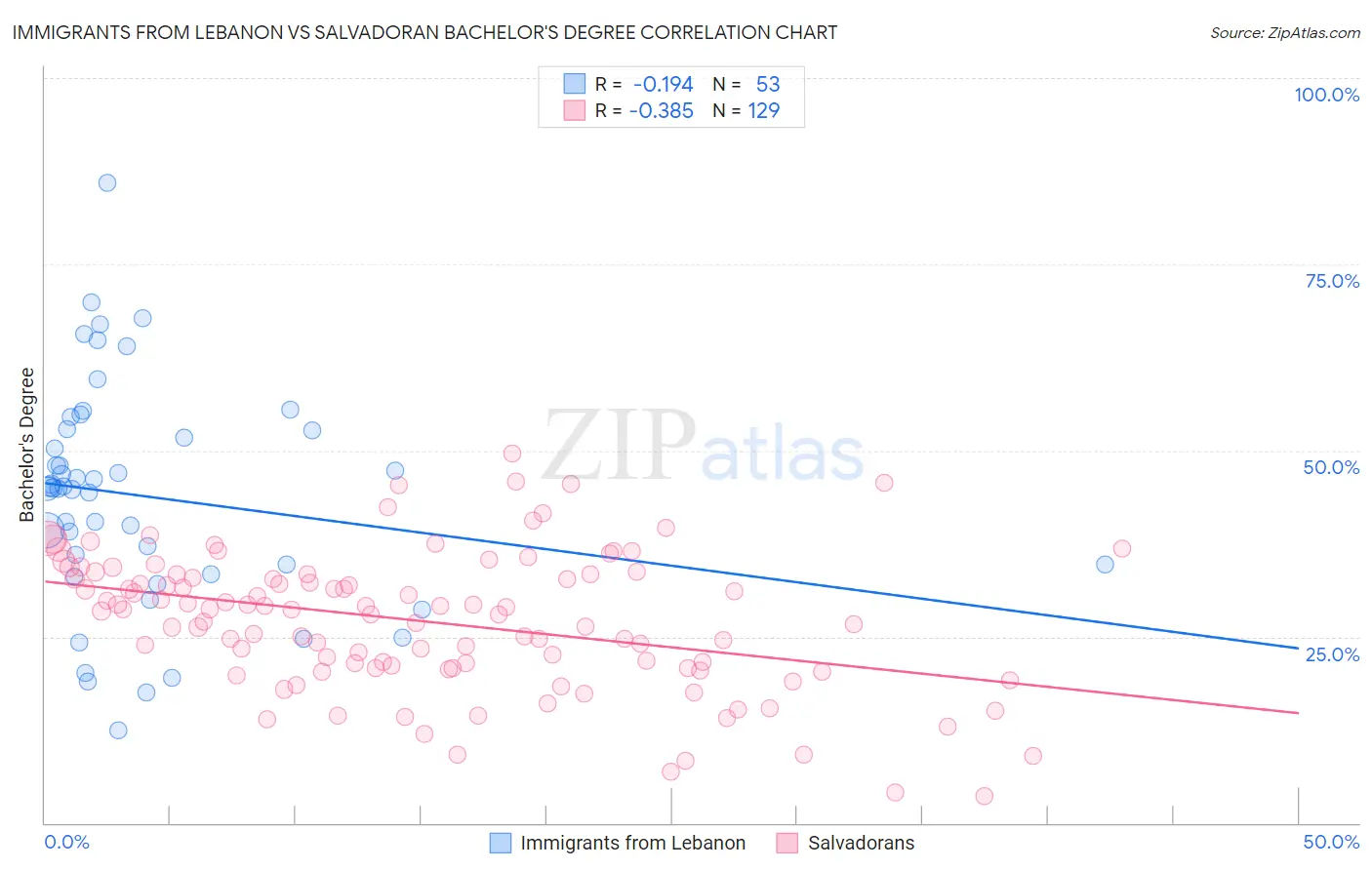Immigrants from Lebanon vs Salvadoran Bachelor's Degree