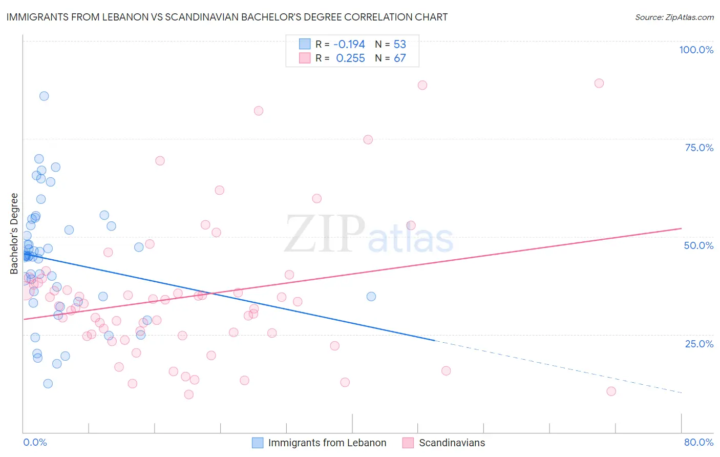 Immigrants from Lebanon vs Scandinavian Bachelor's Degree