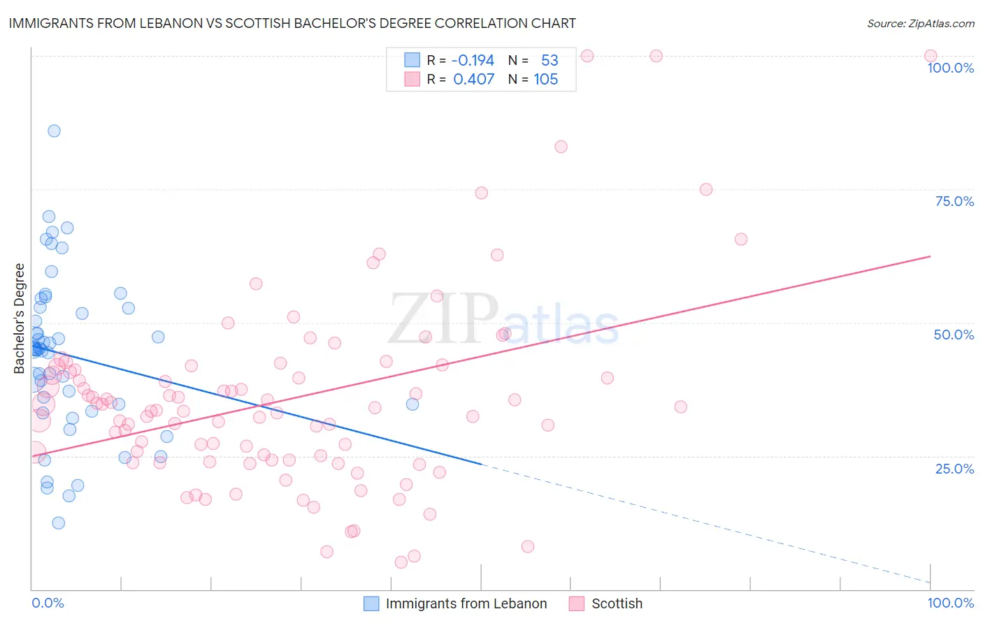 Immigrants from Lebanon vs Scottish Bachelor's Degree