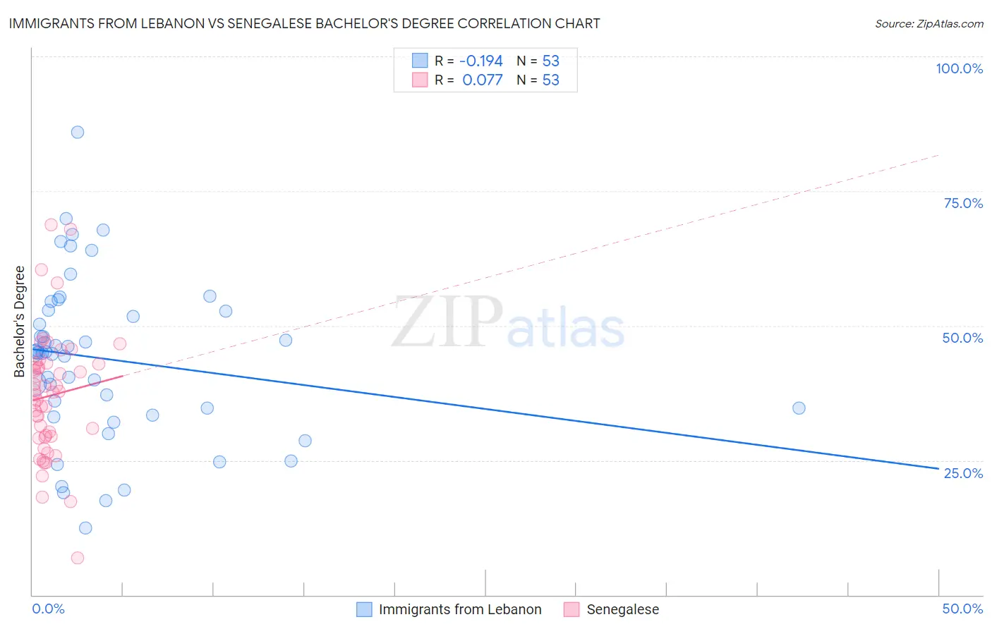 Immigrants from Lebanon vs Senegalese Bachelor's Degree