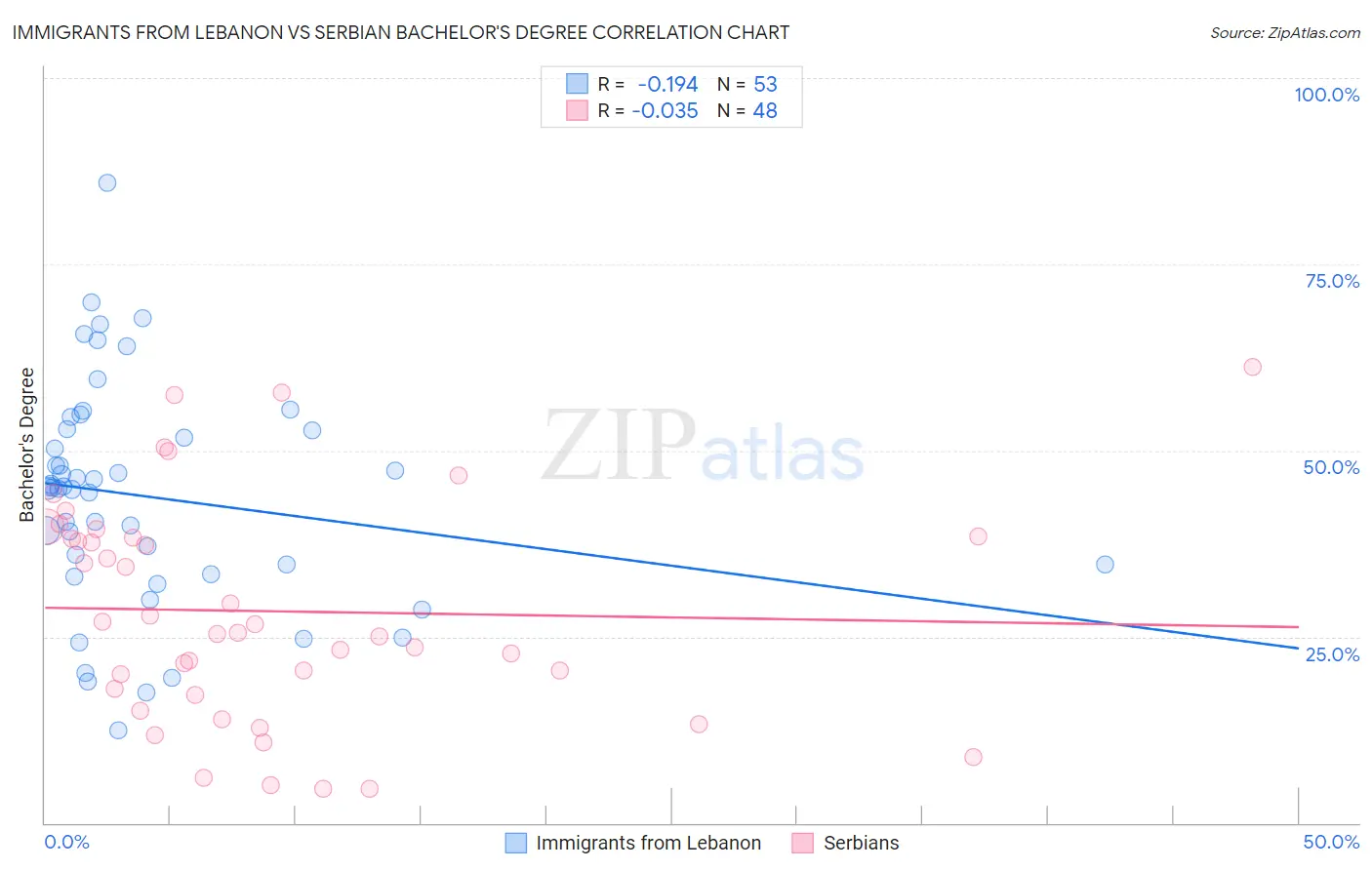 Immigrants from Lebanon vs Serbian Bachelor's Degree