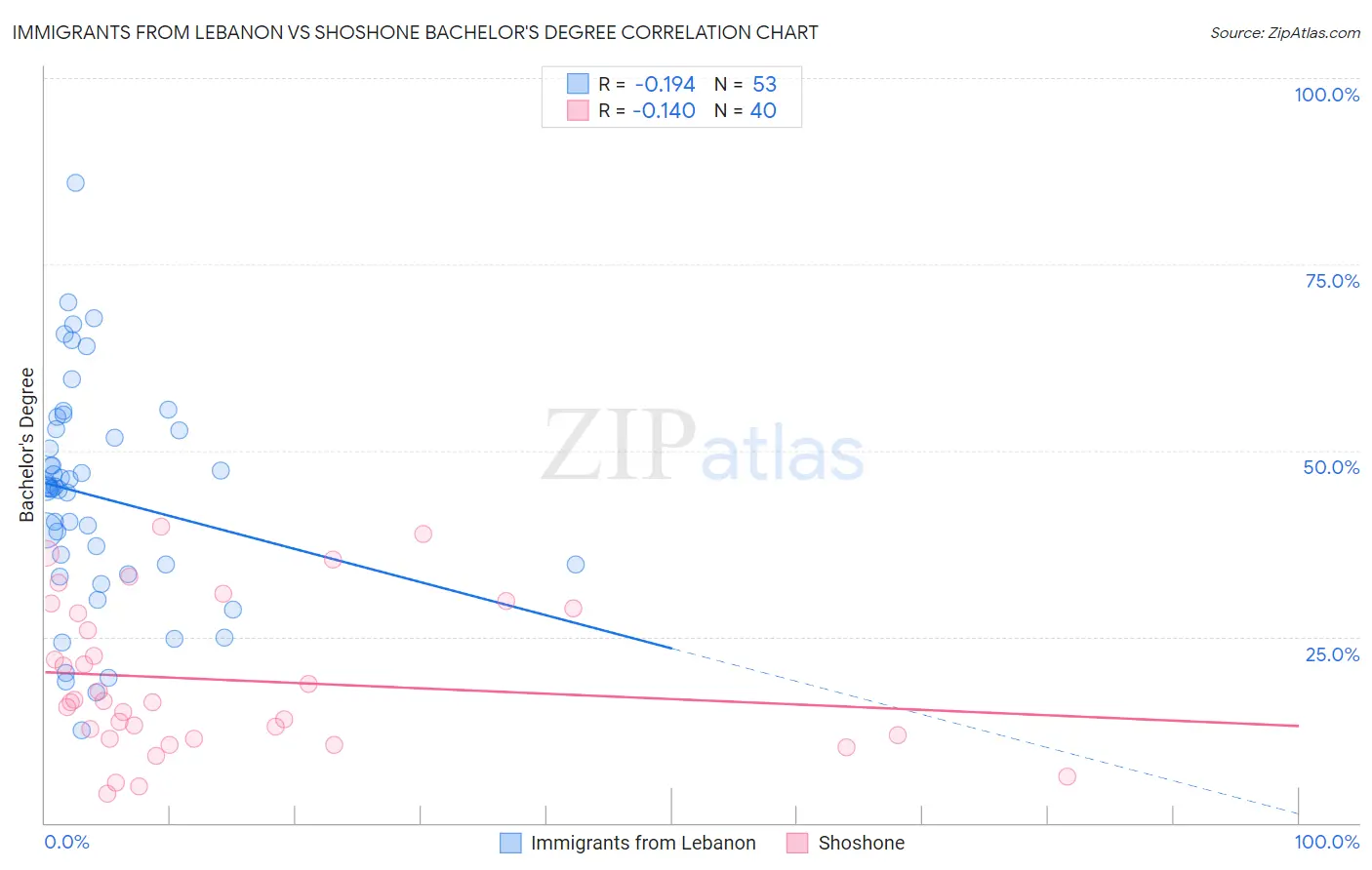 Immigrants from Lebanon vs Shoshone Bachelor's Degree