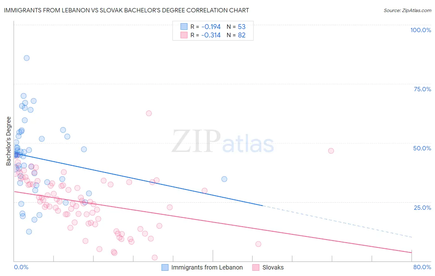 Immigrants from Lebanon vs Slovak Bachelor's Degree