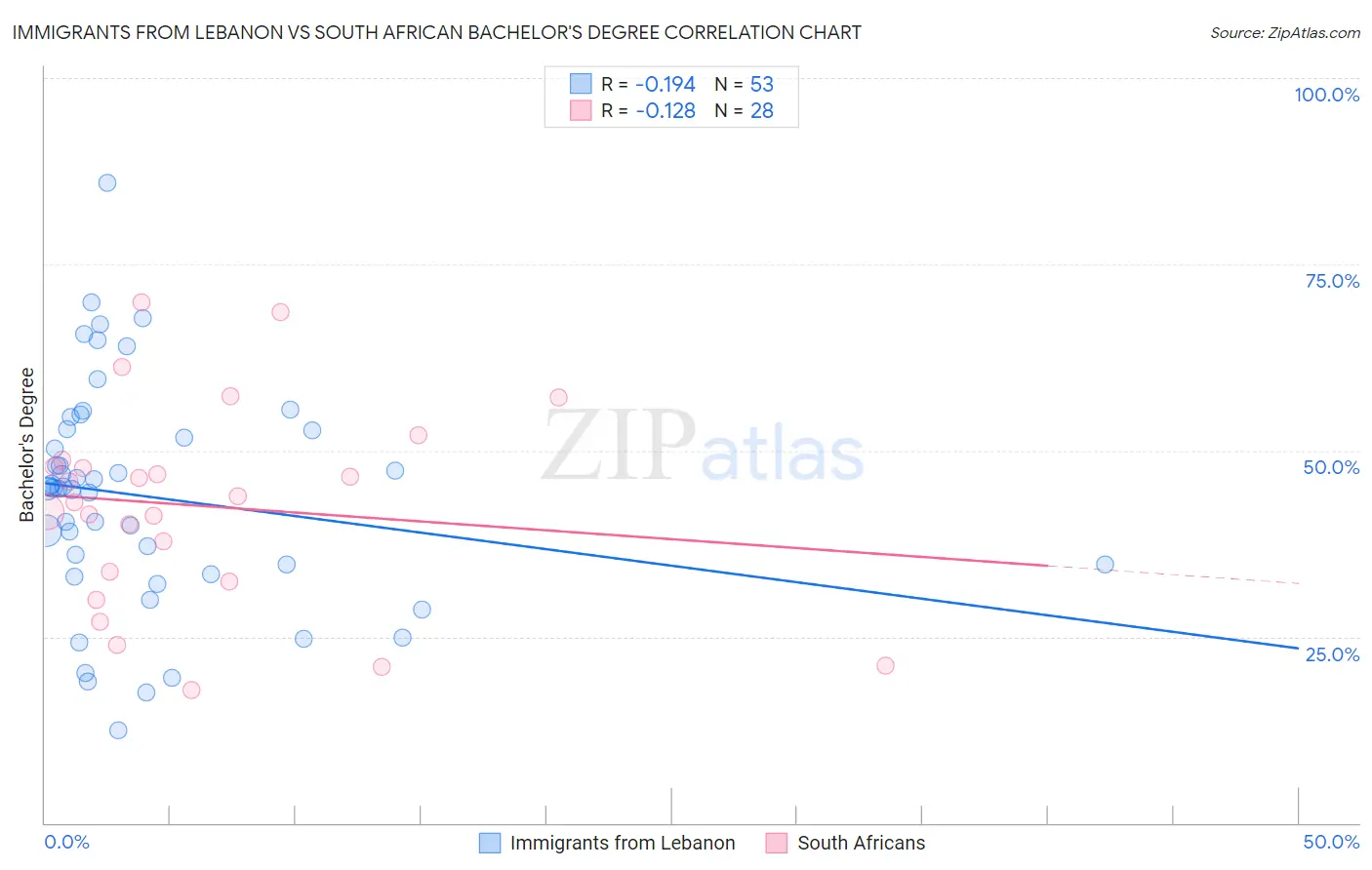 Immigrants from Lebanon vs South African Bachelor's Degree