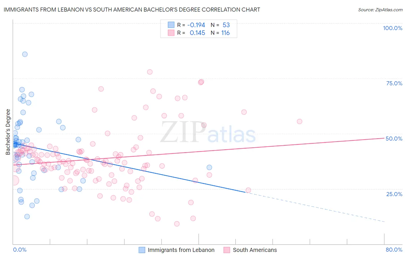 Immigrants from Lebanon vs South American Bachelor's Degree