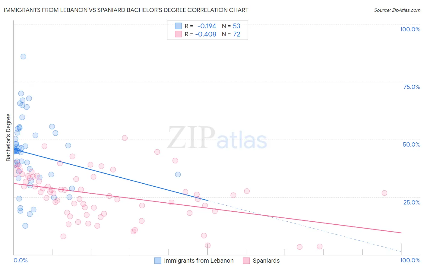 Immigrants from Lebanon vs Spaniard Bachelor's Degree