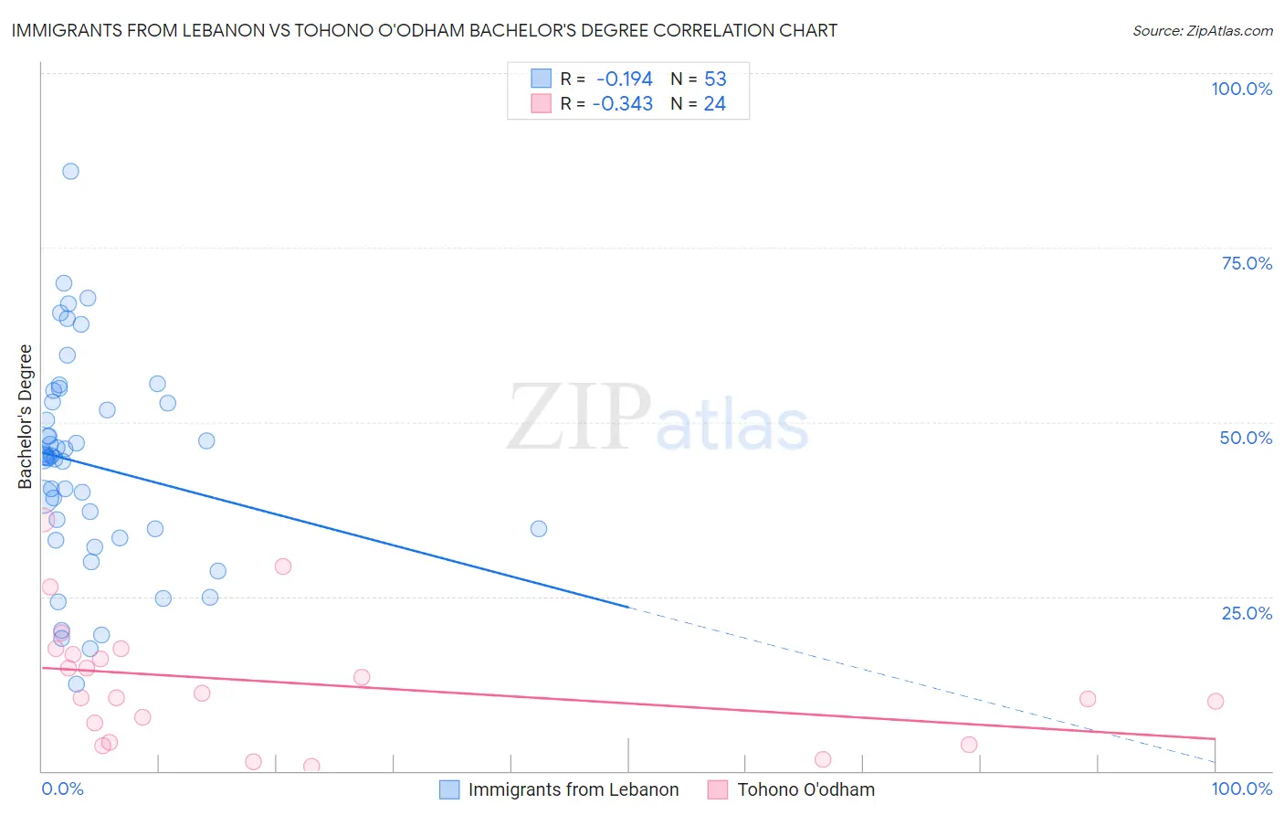 Immigrants from Lebanon vs Tohono O'odham Bachelor's Degree