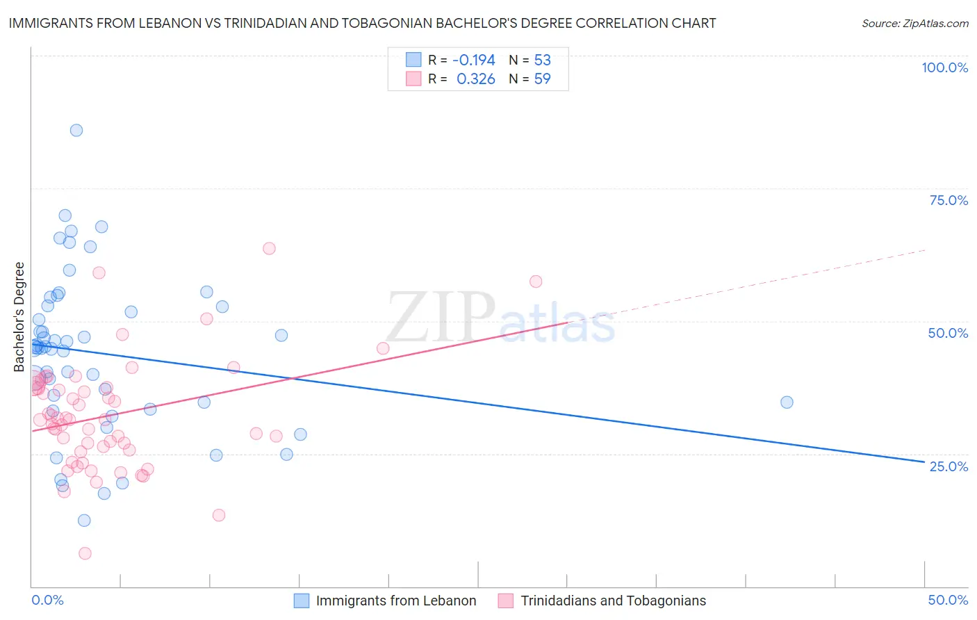 Immigrants from Lebanon vs Trinidadian and Tobagonian Bachelor's Degree