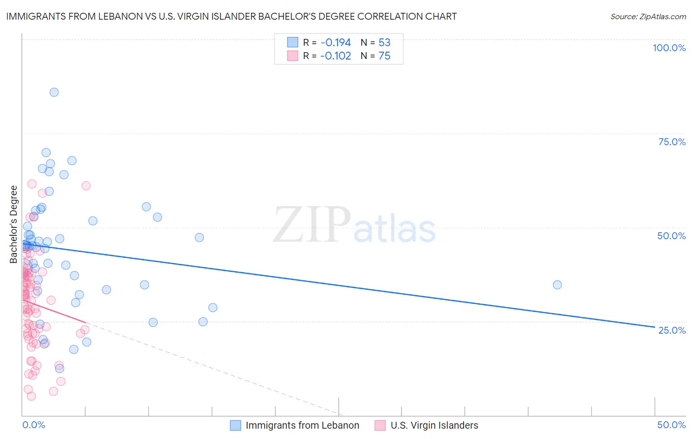 Immigrants from Lebanon vs U.S. Virgin Islander Bachelor's Degree