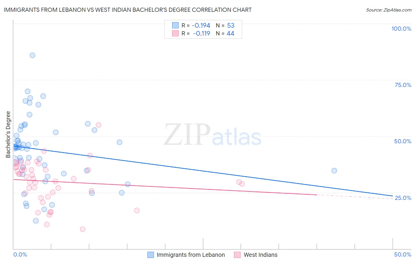 Immigrants from Lebanon vs West Indian Bachelor's Degree