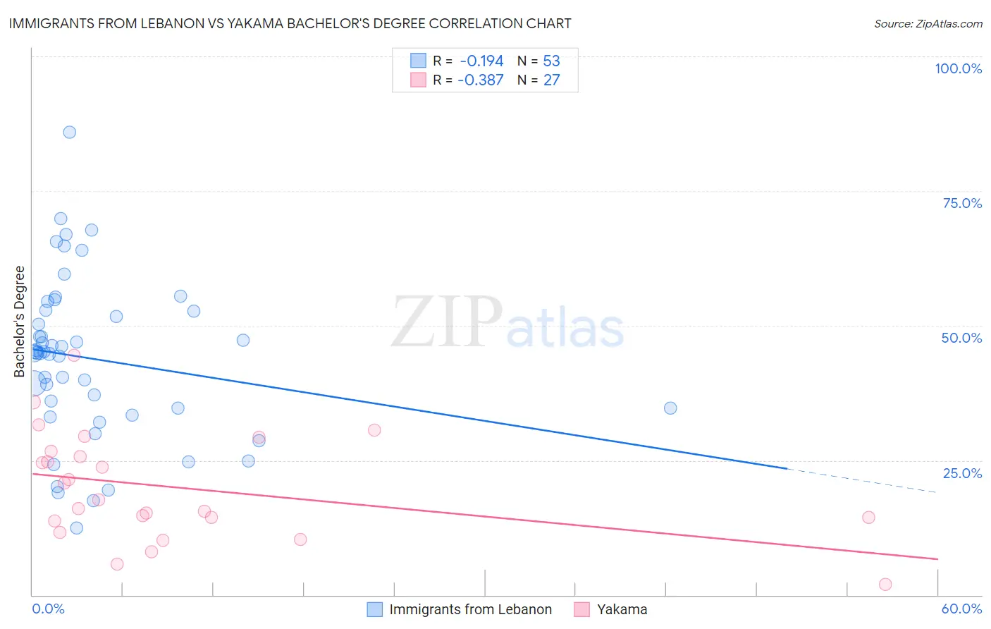 Immigrants from Lebanon vs Yakama Bachelor's Degree