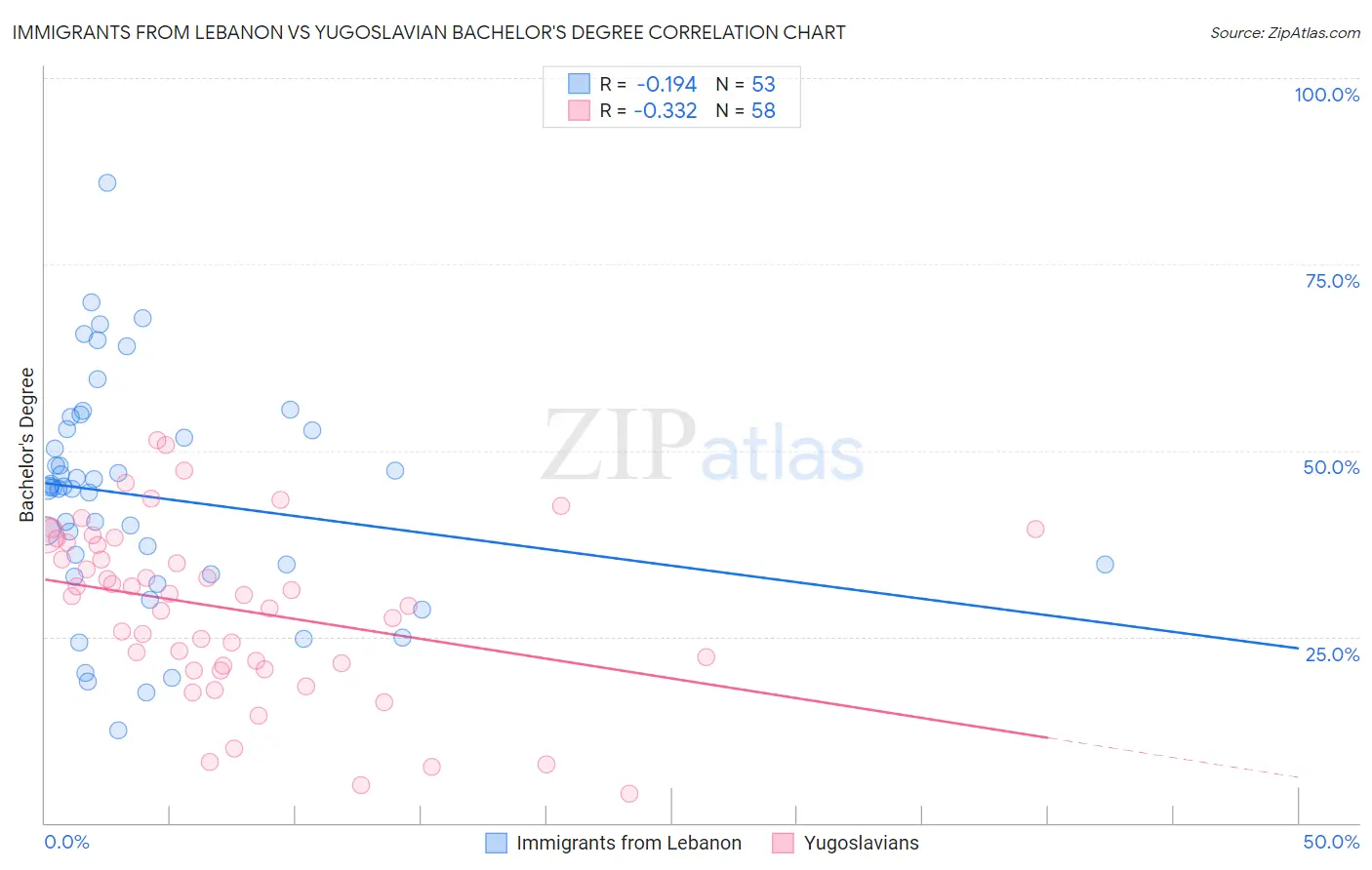 Immigrants from Lebanon vs Yugoslavian Bachelor's Degree