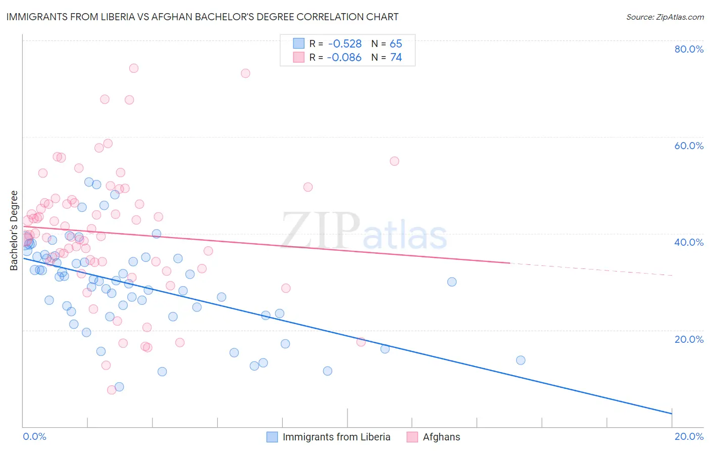 Immigrants from Liberia vs Afghan Bachelor's Degree
