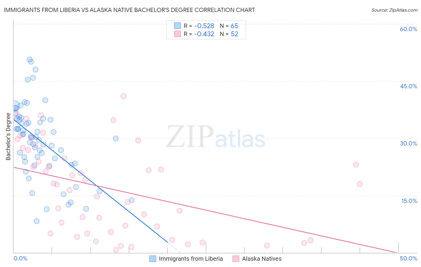 Immigrants from Liberia vs Alaska Native Bachelor's Degree