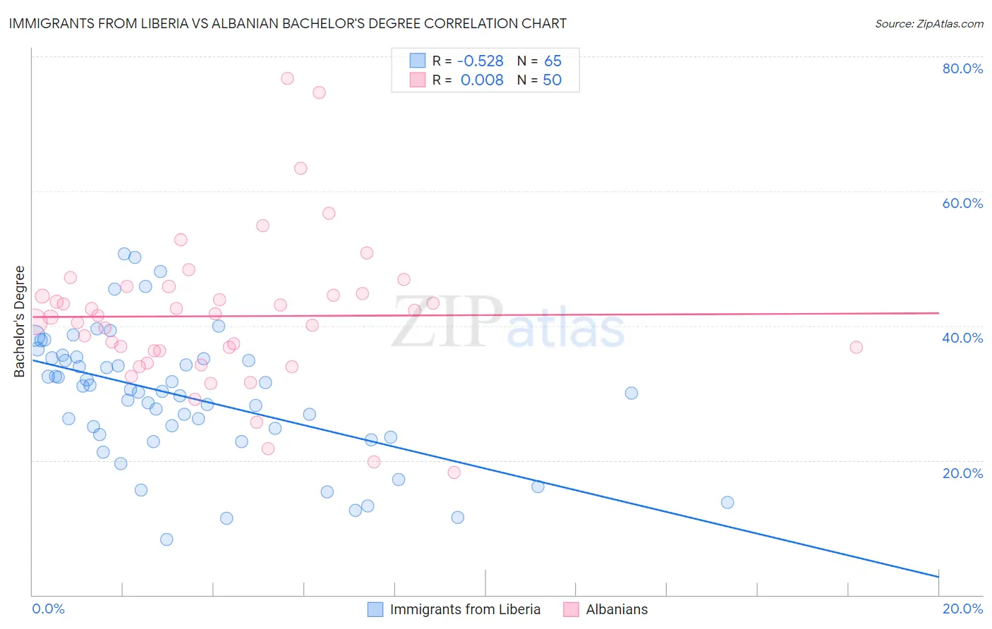 Immigrants from Liberia vs Albanian Bachelor's Degree