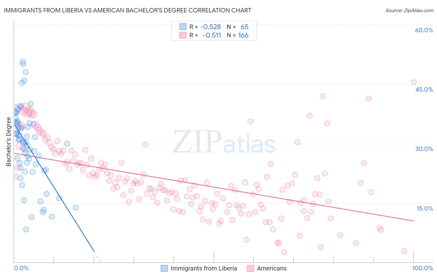 Immigrants from Liberia vs American Bachelor's Degree