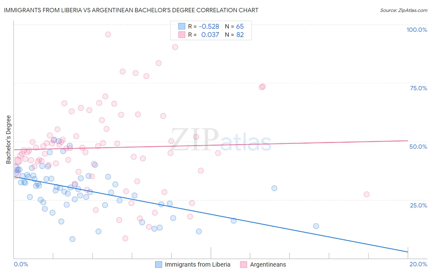 Immigrants from Liberia vs Argentinean Bachelor's Degree