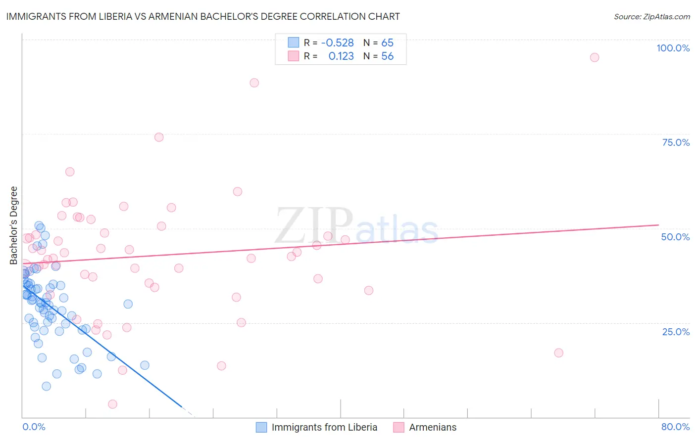 Immigrants from Liberia vs Armenian Bachelor's Degree