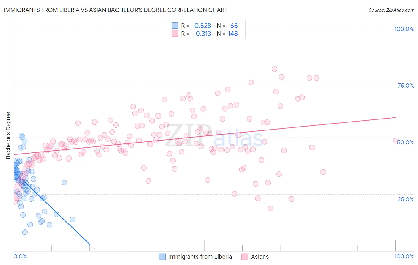 Immigrants from Liberia vs Asian Bachelor's Degree