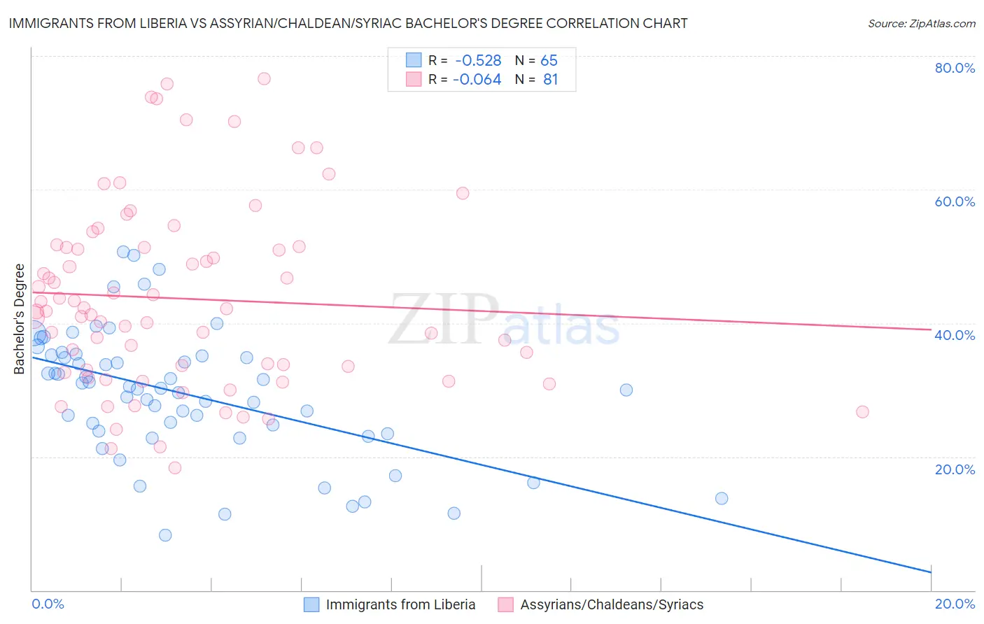 Immigrants from Liberia vs Assyrian/Chaldean/Syriac Bachelor's Degree