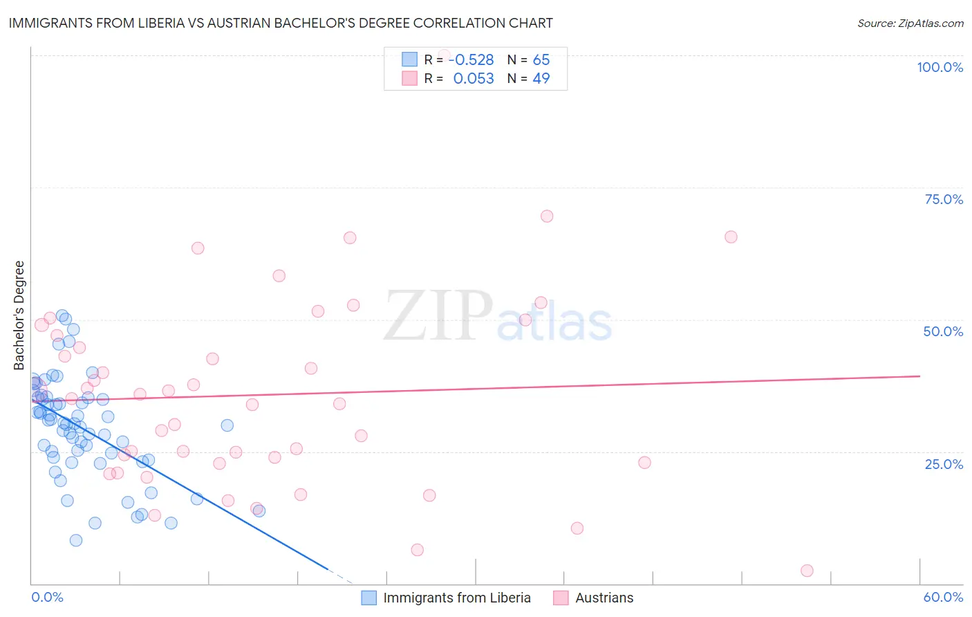 Immigrants from Liberia vs Austrian Bachelor's Degree