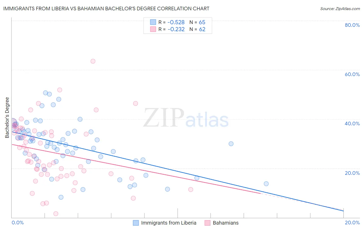 Immigrants from Liberia vs Bahamian Bachelor's Degree