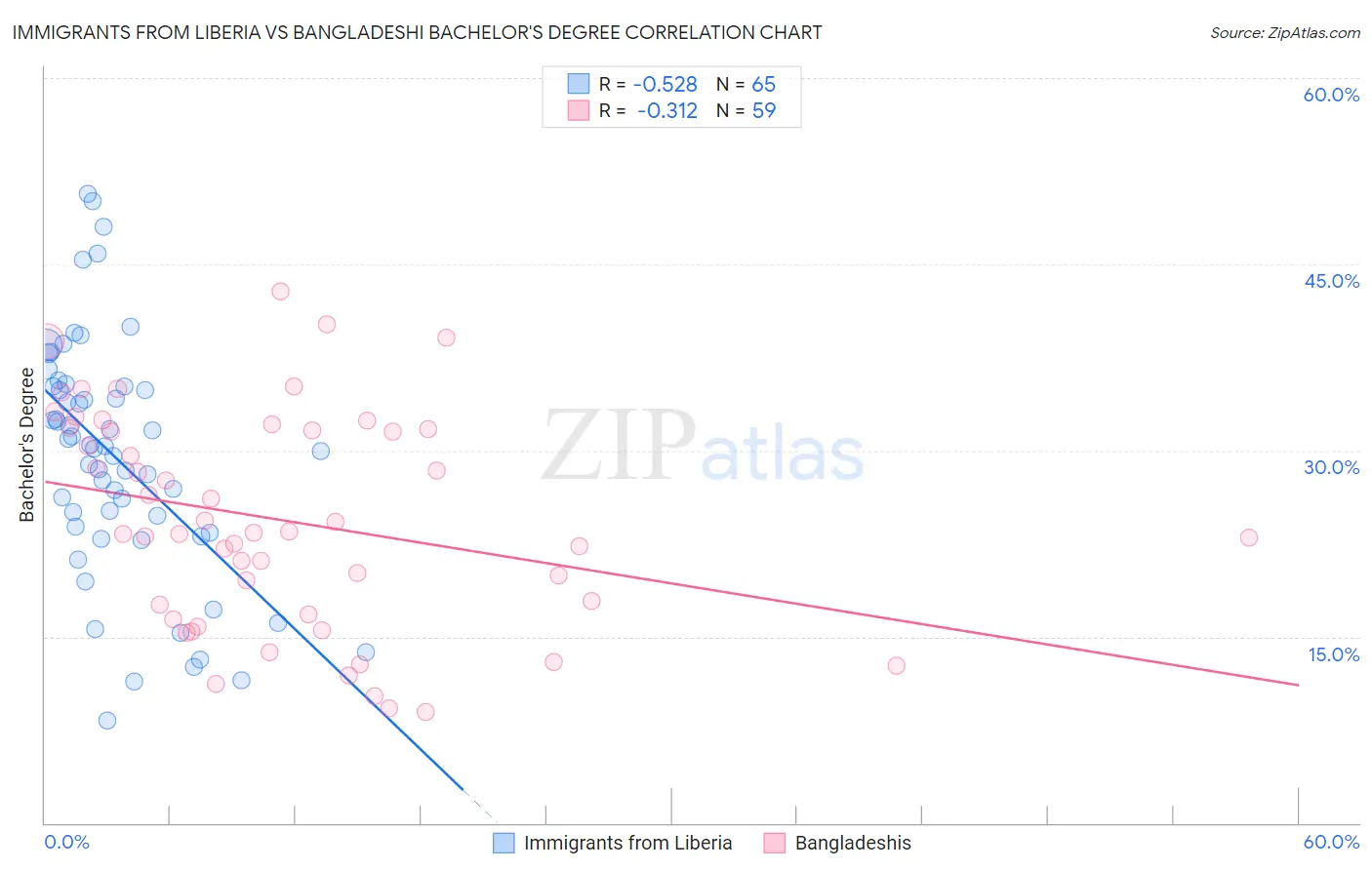 Immigrants from Liberia vs Bangladeshi Bachelor's Degree