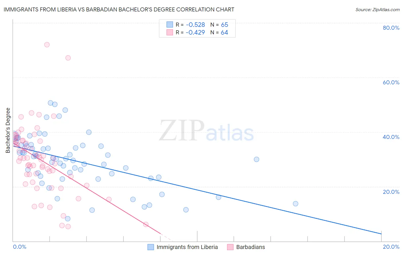 Immigrants from Liberia vs Barbadian Bachelor's Degree