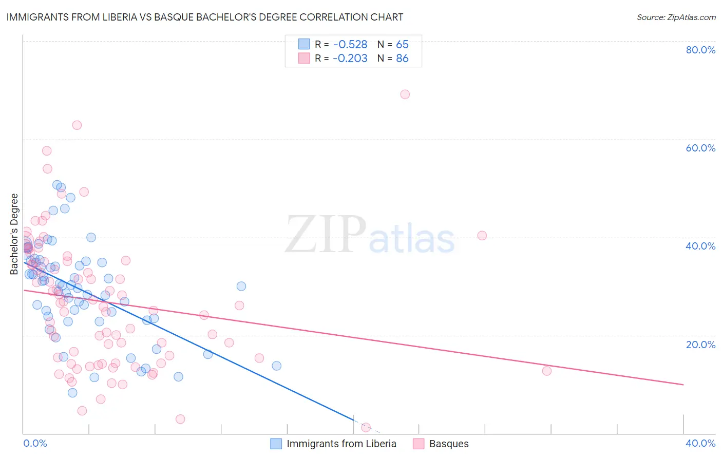 Immigrants from Liberia vs Basque Bachelor's Degree