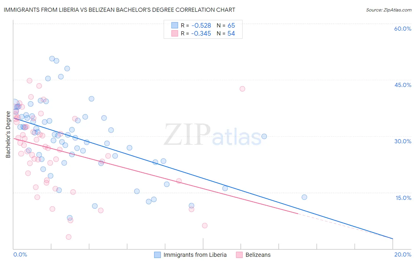 Immigrants from Liberia vs Belizean Bachelor's Degree