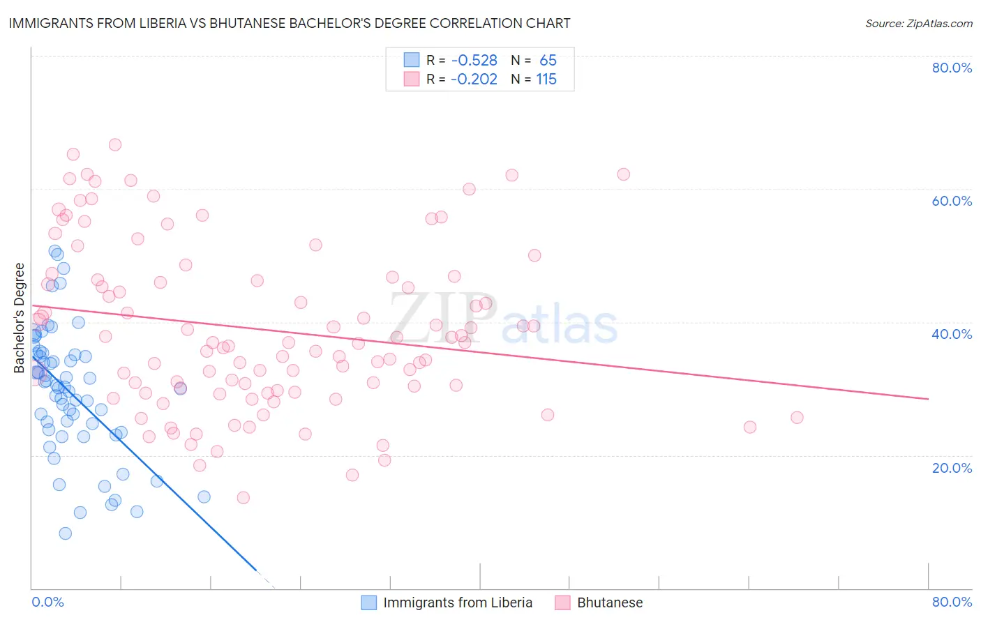 Immigrants from Liberia vs Bhutanese Bachelor's Degree