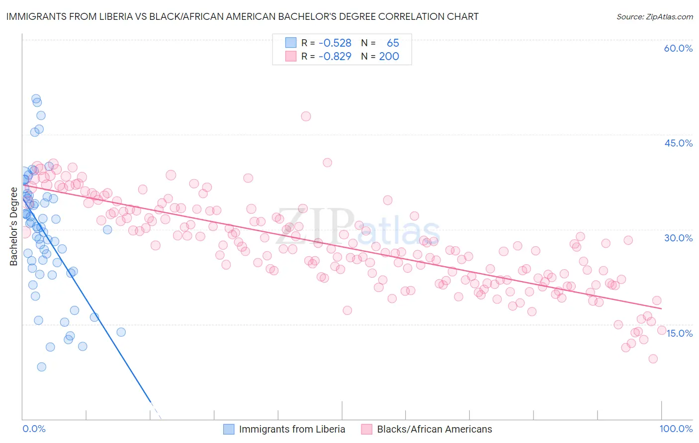 Immigrants from Liberia vs Black/African American Bachelor's Degree