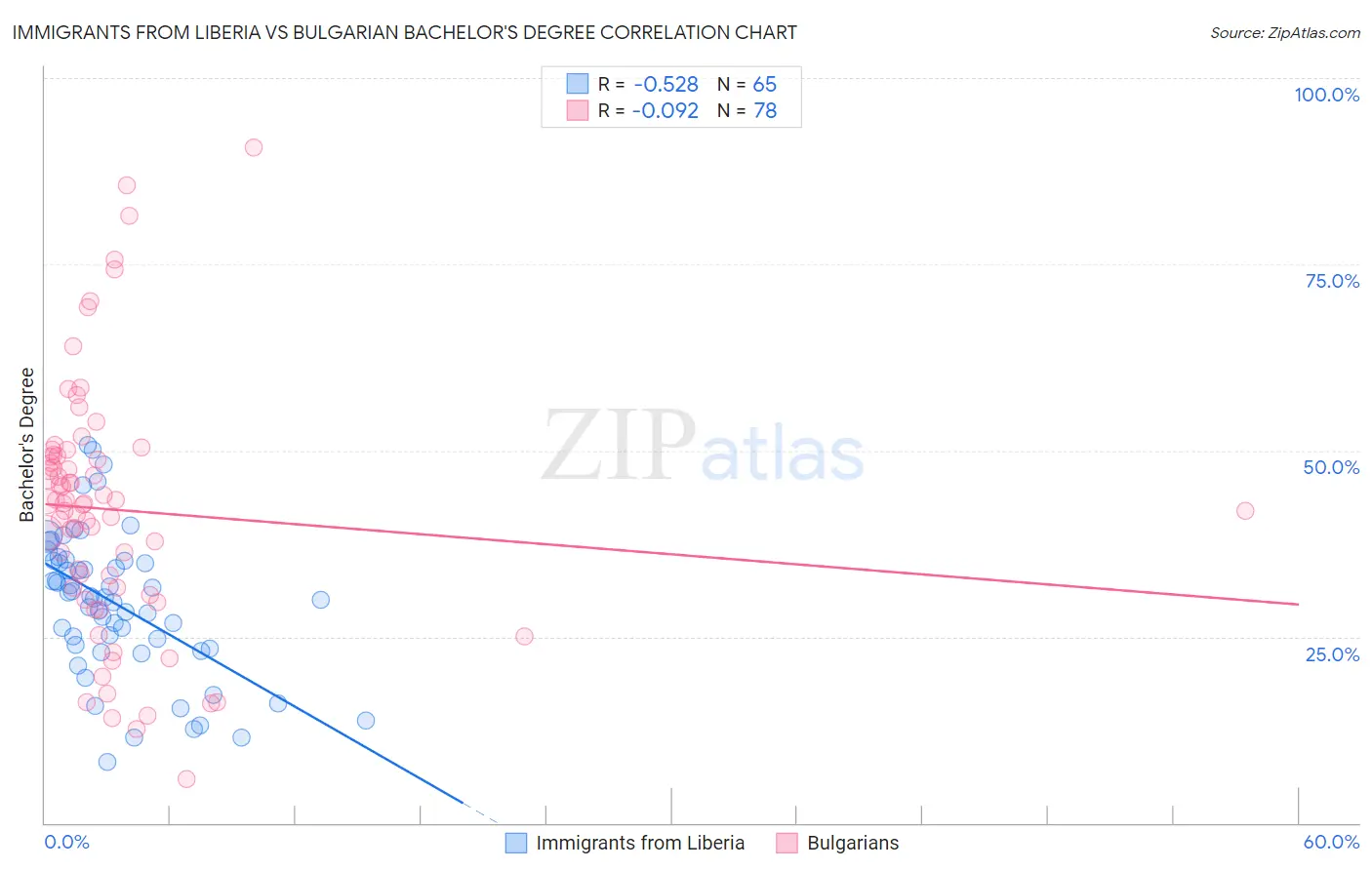 Immigrants from Liberia vs Bulgarian Bachelor's Degree