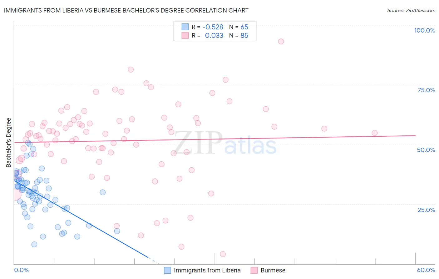Immigrants from Liberia vs Burmese Bachelor's Degree