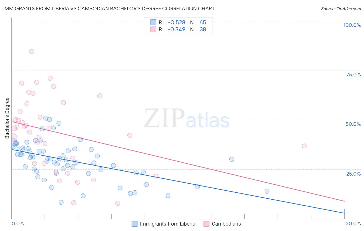Immigrants from Liberia vs Cambodian Bachelor's Degree