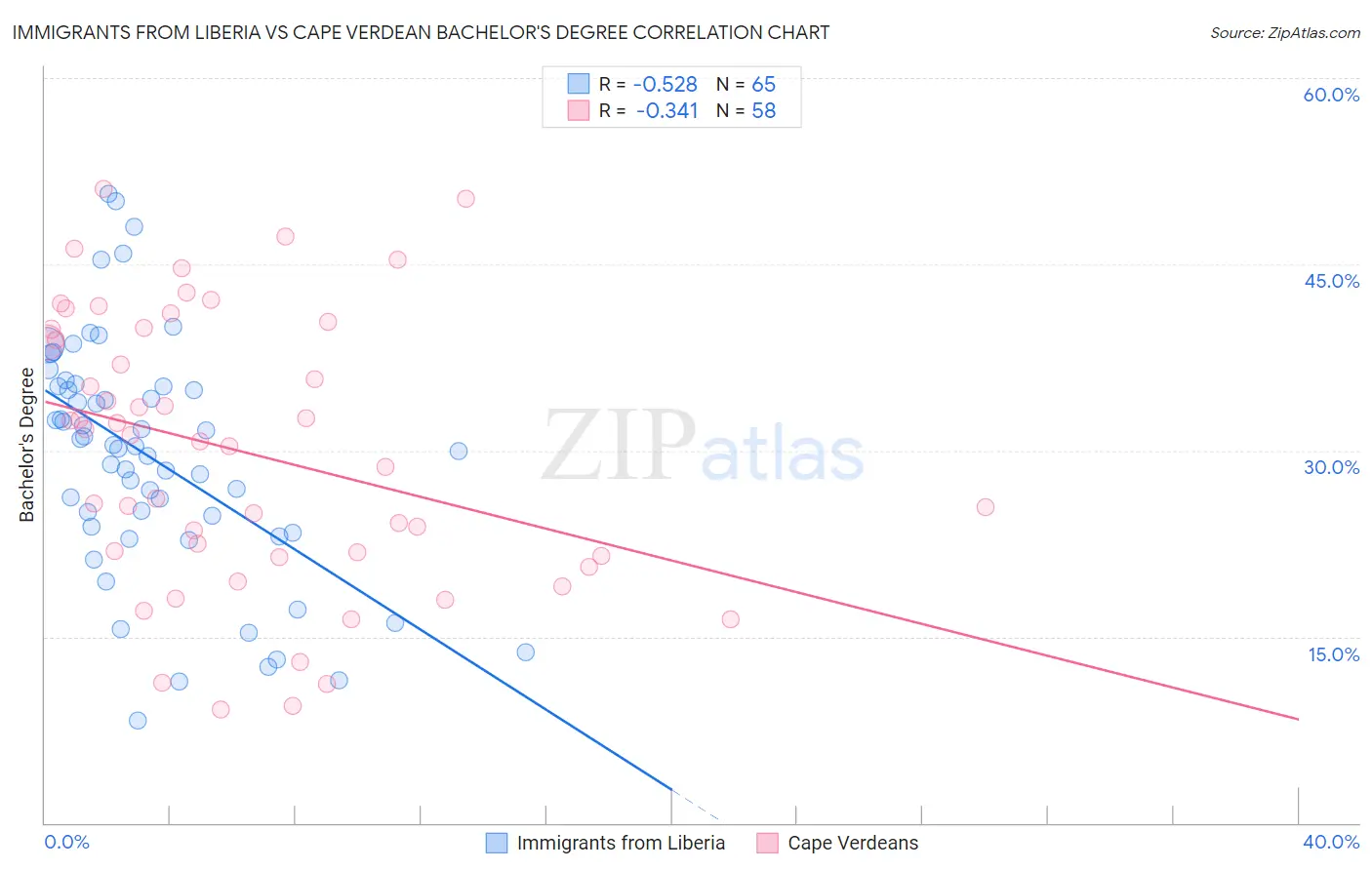 Immigrants from Liberia vs Cape Verdean Bachelor's Degree