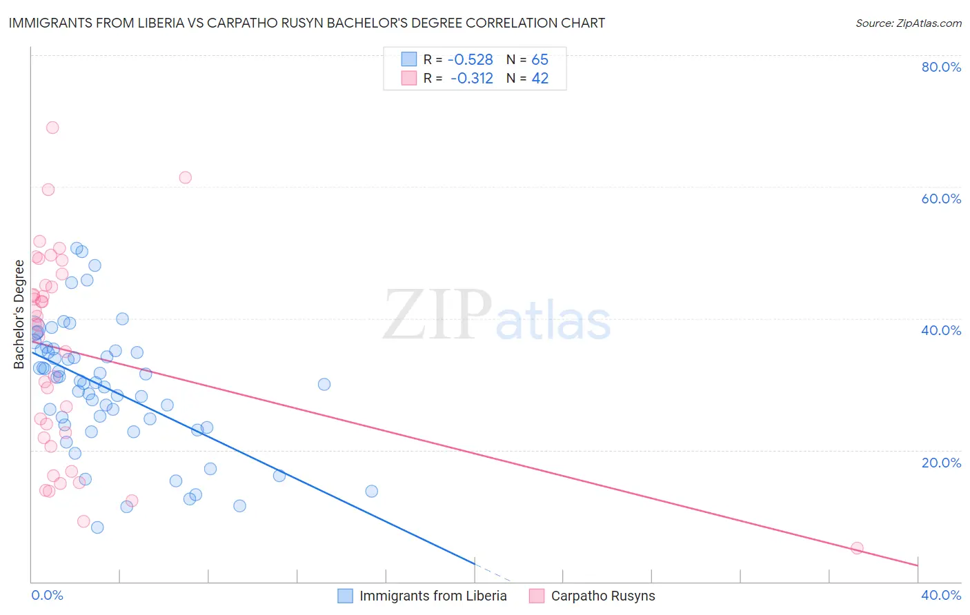 Immigrants from Liberia vs Carpatho Rusyn Bachelor's Degree
