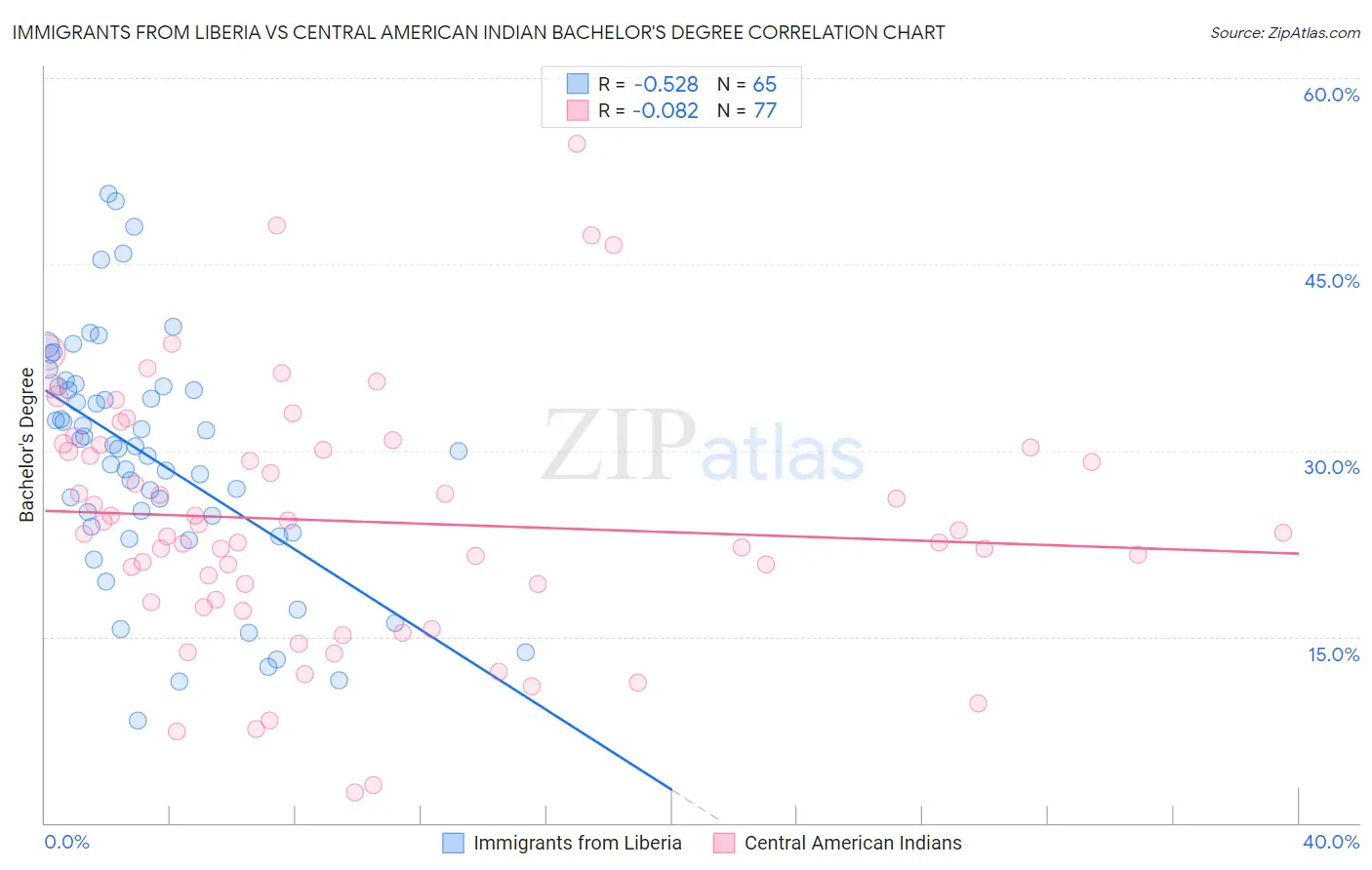 Immigrants from Liberia vs Central American Indian Bachelor's Degree