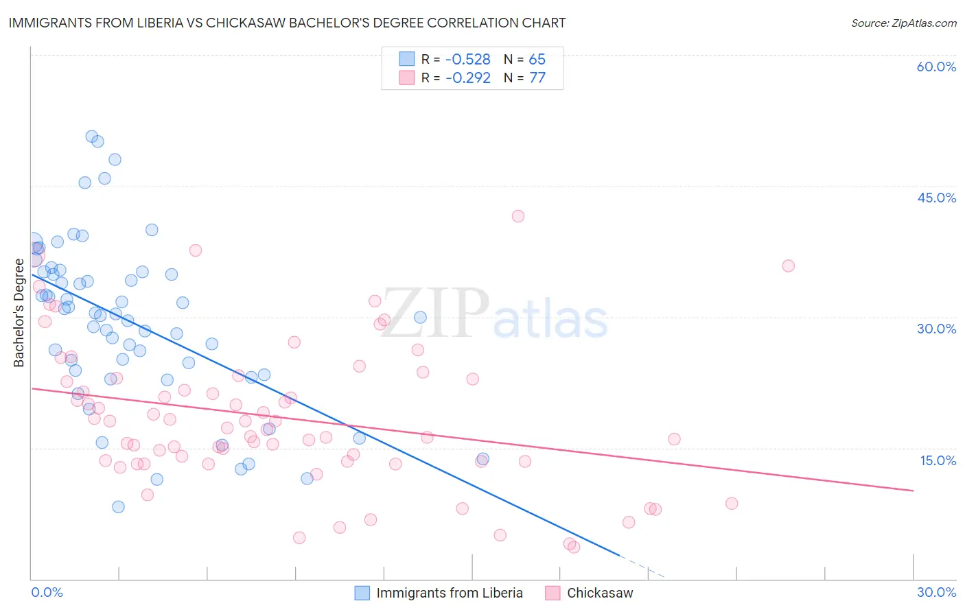 Immigrants from Liberia vs Chickasaw Bachelor's Degree