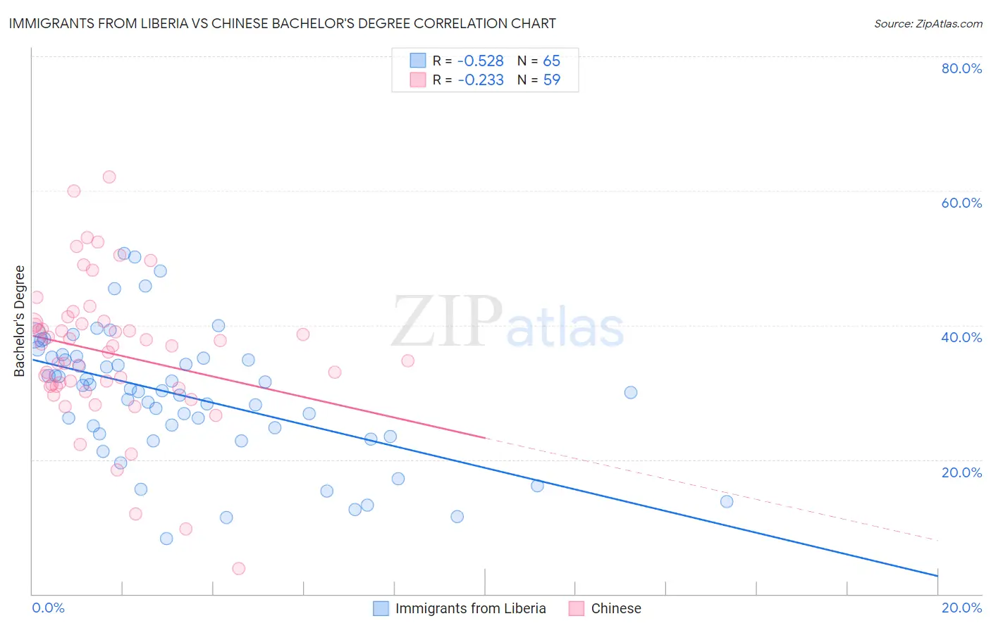 Immigrants from Liberia vs Chinese Bachelor's Degree